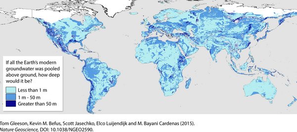 The amount of 23 million cubic kilometers of groundwater is enough to cover the global land surface in a layer 180 metres deep
